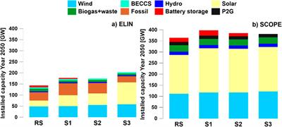 Impacts of Electric Road Systems on the German and Swedish Electricity Systems—An Energy System Model Comparison